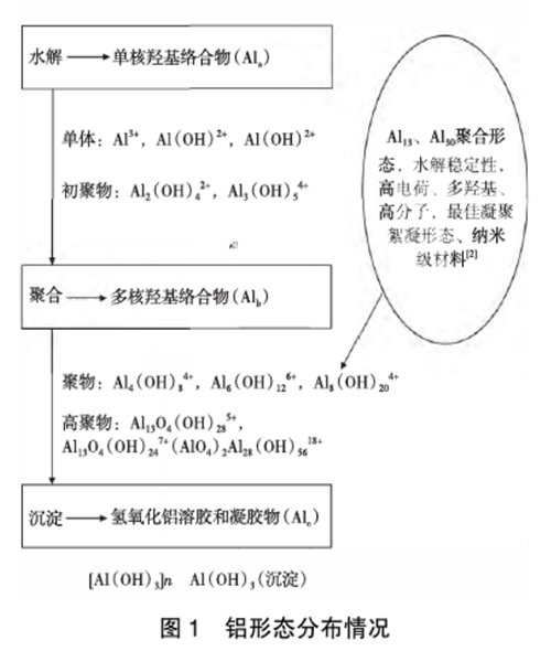 圖1鋁形態(tài)分布情況