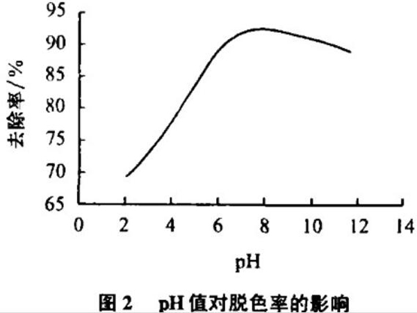圖2pH值對(duì)脫色率的影響