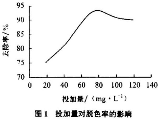 圖1投加量對(duì)脫色率的影響