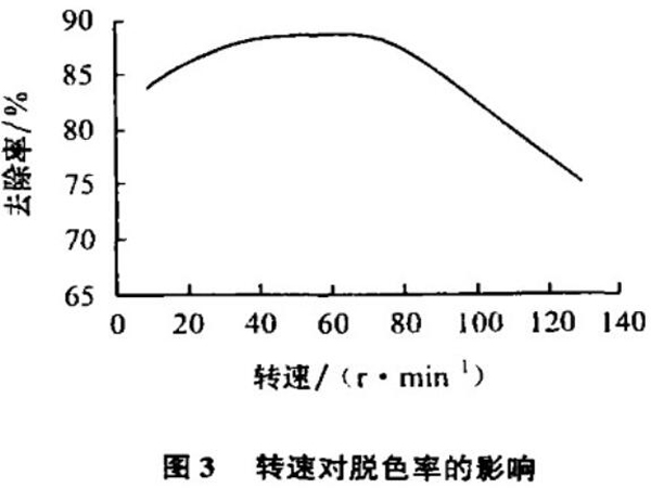 圖3轉(zhuǎn)速對(duì)脫色率的影響