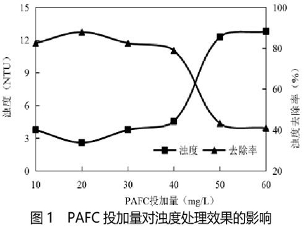 圖1聚合氯化鋁鐵投加量對(duì)濁度處理效果的影響
