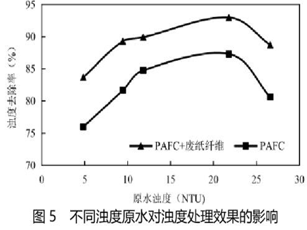 圖5不同濁度原水對(duì)濁度處理效果的影響