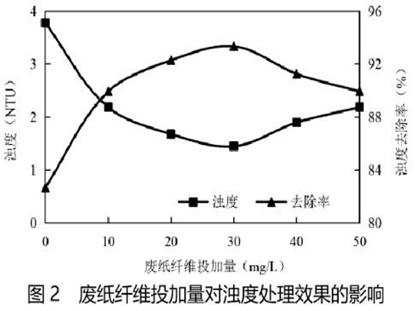 圖2廢紙纖維投加量對(duì)濁度處理效果的影響