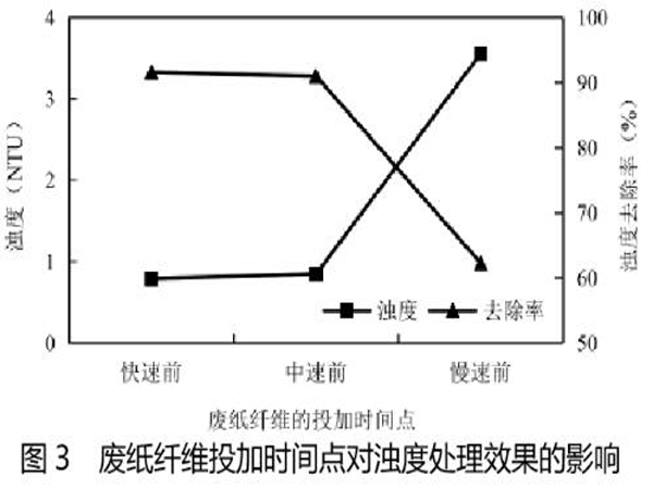 圖3廢紙纖維投加時(shí)間點(diǎn)對(duì)濁度處理效果的影響