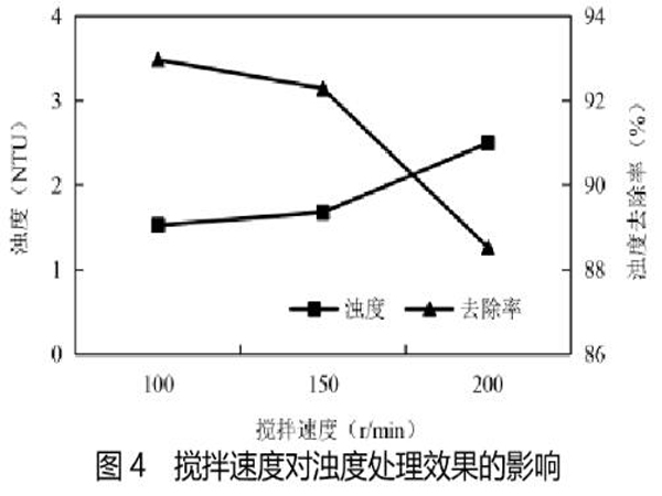 圖4攪拌速度對(duì)濁度處理效果的影響