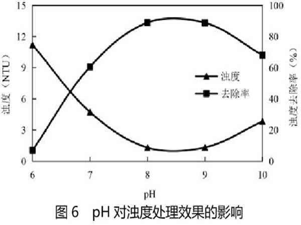 圖6pH對(duì)濁度處理效果的影響