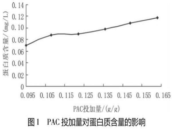 圖1PAC投加量對(duì)蛋白質(zhì)含量的影響