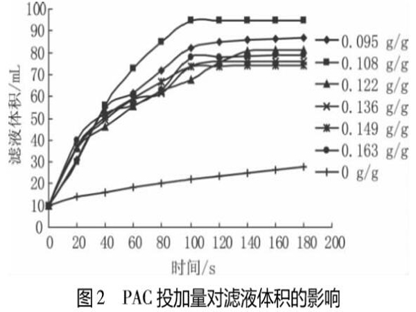 圖2PAC投加量對(duì)濾液體積的影響