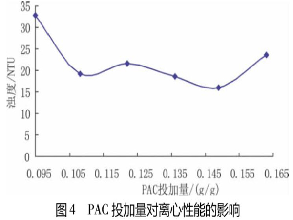 圖4PAC投加量對(duì)離心性能的影響