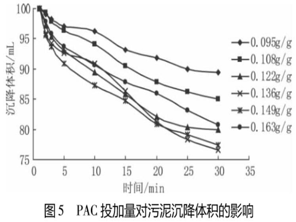 圖5PAC投加量對(duì)污泥沉降體積的影響