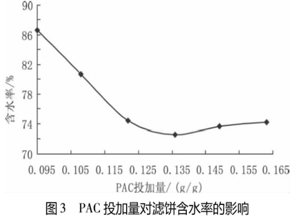 圖3PAC投加量對(duì)濾餅含水率的影響