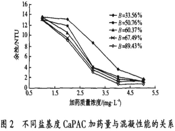 圖2不同鹽基度CaPAC加藥量與混凝性能的關(guān)系