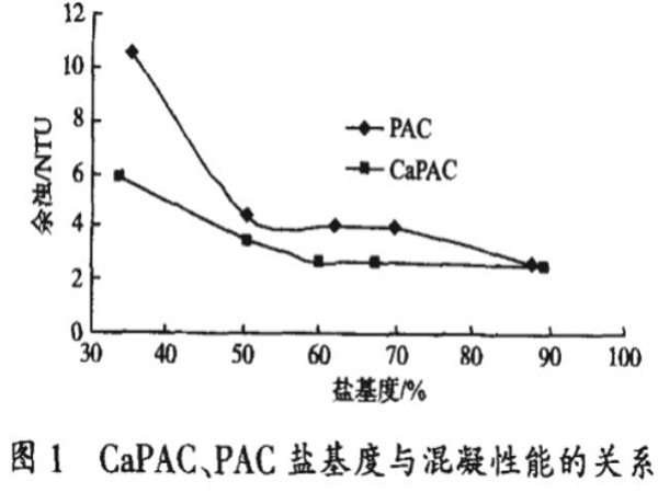 圖1CaPAC、PAC鹽基度與混凝性能的關(guān)系
