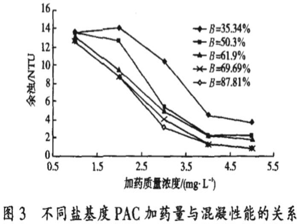 圖3不同鹽基度PAC加藥量與混凝性能的關(guān)系