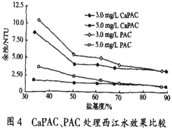 圖4CaPAC、PAC處理西江水效果對(duì)比