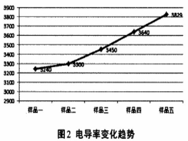圖2電導(dǎo)率變化趨勢